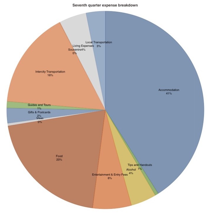 Q7 pie chart