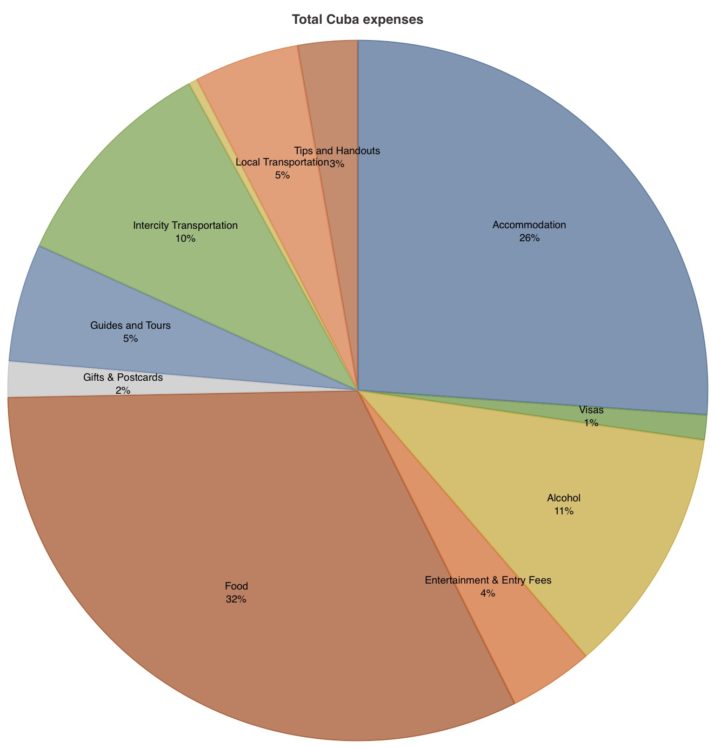 Cuba expenses pie chart